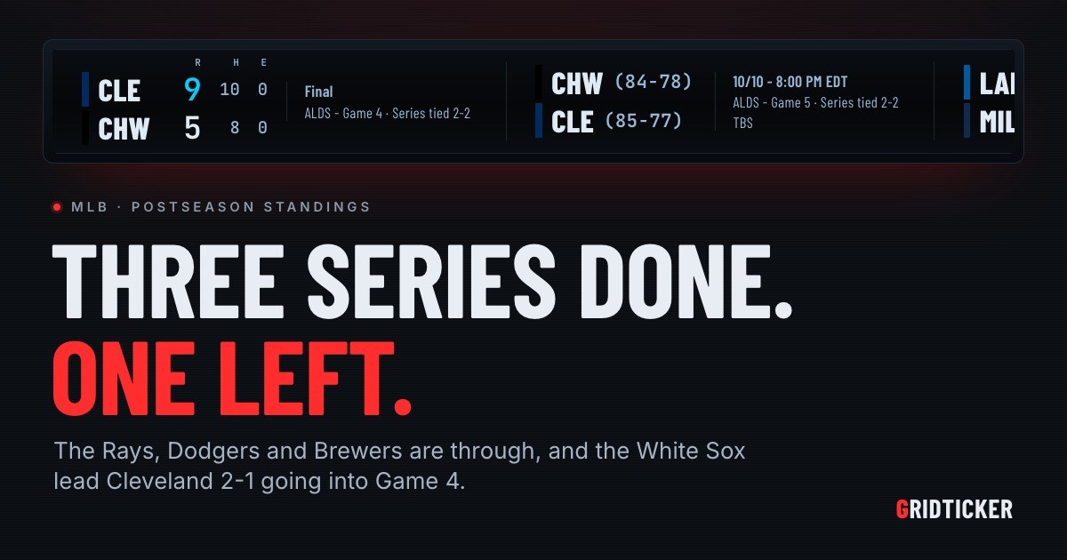 GridTicker's MLB postseason bracket on a strip: Tampa Bay, Los Angeles and Milwaukee through their Division Series, Chicago leading Cleveland 2-1, with the headline Three series done. One left.