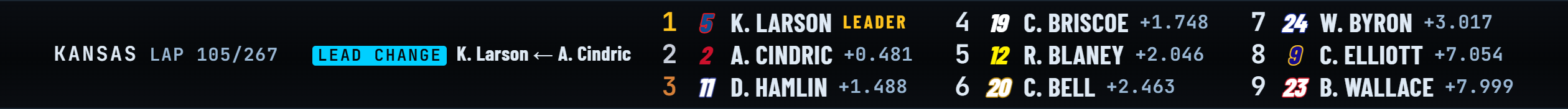 A NASCAR race at Kansas, with its lap out of 267, a LEAD CHANGE badge, and the top nine cars by number in their own colours with each gap to the leader.