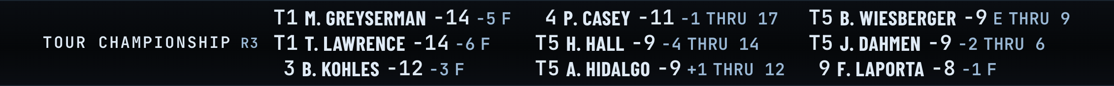 The third round of a golf tournament: two players tied for first at 14 under par, and the rest of the top nine.